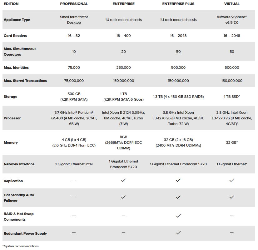 Avigilon ACM – Finix Solution